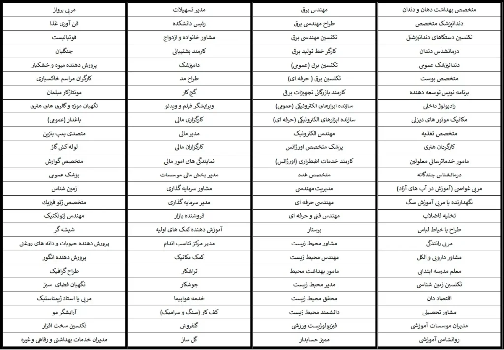 لیست مشاغل مورد نیاز در استرالیا