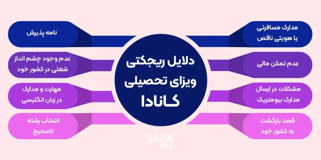 دلایل ریجکتی ویزای تحصیلی کانادا