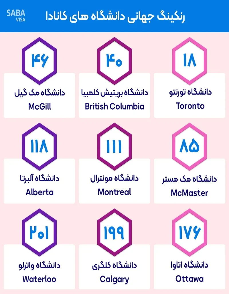 رنکینگ دانشگاه های کانادا