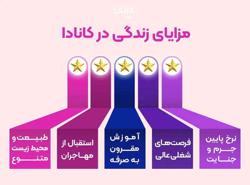 مزایای زندگی در کانادا