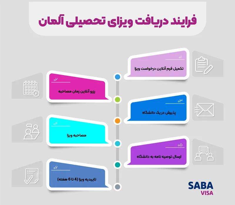 فرایند دریافت ویزای تحصیلی آلمان